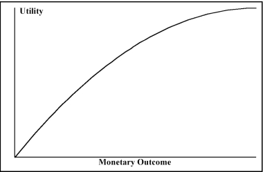 <strong>Look at the utility function graphed below and select the type of decision maker that corresponds to the graph. </strong> A) risk averter B) risk neutral C) risk player D) risk taker