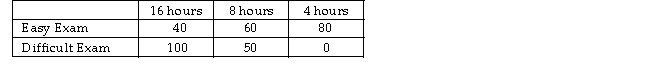 A student wanted to find out the optimal strategy to study for a Business Statistics exam. He constructed the following payoff table based on the average amount of time he needed to put in every week studying for the course and the degree of difficulty of the exam. From the information that he gathered from students who had taken the course, he concluded that there was a 40% probability that the exam would be easy. Referring to Table 17-6, how many possible courses of action are there?