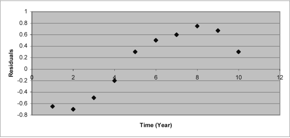 <strong>After estimating a trend model for annual time-series data, you obtain the following residual plot against time, the problem with your model is that </strong> A) the trend component has not been accounted for. B) the irregular component has not been accounted for. C) the cyclical component has not been accounted for. D) the seasonal component has not been accounted for.