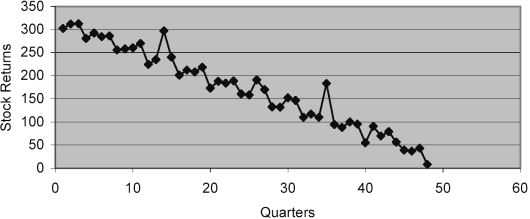 <strong>Based on the following scatter plot, which of the time- series components is not present in this quarterly time series? </strong> A) trend B) irregular C) seasonal D) cyclical