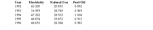TABLE 16-14 Given below are the average prices for three types of energy products in the United States from 1992 to 1995. Referring to Table 16-14, what are the simple price indexes for electricity, natural gas and fuel oil, respectively, in 1994 using 1996 as the base year?