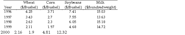 TABLE 16-15 Given below are the prices of a basket of four food items from 1996 to 2000. Referring to Table 16-15, what is the Paasche price index for the basket of four food items in 1999 that consisted of 60 bushels of wheat, 40 bushels of corn, 35 bushels of soybeans and 70 hundredweight of milk in 1999 using 1996 as the base year?