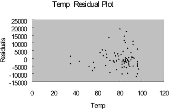 <strong>TABLE 15-9 Many factors determine the attendance at Major League Baseball games. These factors can include when the game is played, the weather, the opponent, whether or not the team is having a good season, and whether or not a marketing promotion is held. Data from 80 games of the Kansas City Royals for the following variables are collected. ATTENDANCE = Paid attendance for the game TEMP = High temperature for the day WIN% = Team's winning percentage at the time of the game OPWIN% = Opponent team's winning percentage at the time of the game WEEKEND - 1 if game played on Friday, Saturday or Sunday; 0 otherwise PROMOTION - 1 = if a promotion was held; 0 = if no promotion was held The regression results using attendance as the dependent variable and the remaining five variables as the independent variables are presented below. \begin{array}{l} \text { Regression Statistics }\\ \begin{array} { l r } \hline \text { Multiple R } & 0.5487 \\ \text { R Square } & 0.3011 \\ \text { Adjusted R Square } & 0.2538 \\ \text { Standard Error } & 6442.4456 \\ \text { Observations } & 80 \\ \hline \end{array} \end{array} \begin{array}{l} \text { ANOVA }\\ \begin{array} { l c c c c c } \hline & \mathrm { df } & \text { SS } & \text { MS } & \text { F } & \text { Significance } \mathrm { F } \\ \hline \text { Regression } & 5 & 1322911703.0671 & 264582340.6134 & 6.3747 & 0.0001 \\ \text { Residual } & 74 & 3071377751.1204 & 41505104.7449 & & \\ \text { Total } & 79 & 4394289454.1875 & & & \\ \hline \end{array} \end{array} \begin{array}{lrrrr} \hline&\text{Coefficients}&\text{ Standard Error}&\text{ t Stat}&\text{p-value}\\ \hline\text{Intercept}&-3862.4808&6180.9452&-0.6249&0.5340\\ \text { Temp } & 51.7031 & 62.9439 & 0.8214 & 0.4140 \\ \text { Win\% } & 21.1085 & 16.2338 & 1.3003 & 0.1975 \\ \text { OpWin\% } & 11.3453 & 6.4617 & 1.7558 & 0.0833 \\ \text { Weekend } & 367.5377 & 2786.2639 & 0.1319 & 0.8954 \\ \text { Promotion } & 6927.8820 & 2784.3442 & 2.4882 & 0.0151 \\ \hline \end{array} The coefficient of multiple determination ( R <sup>2</sup><sup> </sup><sub>j</sub>) of each of the 5 predictors with all the other remaining predictors are, respectively, 0.2675, 0.3101, 0.1038, 0.7325, and 0.7308. j -Referring to Table 15-9, what is the correct interpretation for the estimated coefficient for PROMOTION?</strong> A) The estimated mean paid attendance on promotion day will be 6927.88 higher than when there is no promotion taking into consideration all the other independent variables included in the model. B) The paid attendance on promotion day will be 6927.88 higher than when there is no promotion taking into consideration all the other independent variables included in the model. C) The estimated mean paid attendance on promotion day will be 6927.88 higher than when there is no promotion. D) The paid attendance on promotion day will be 6927.88 higher than when there is no promotion.