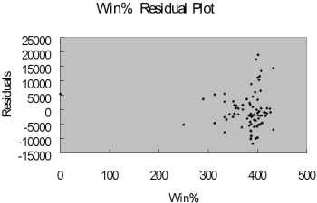 <strong>TABLE 15-9 Many factors determine the attendance at Major League Baseball games. These factors can include when the game is played, the weather, the opponent, whether or not the team is having a good season, and whether or not a marketing promotion is held. Data from 80 games of the Kansas City Royals for the following variables are collected. ATTENDANCE = Paid attendance for the game TEMP = High temperature for the day WIN% = Team's winning percentage at the time of the game OPWIN% = Opponent team's winning percentage at the time of the game WEEKEND - 1 if game played on Friday, Saturday or Sunday; 0 otherwise PROMOTION - 1 = if a promotion was held; 0 = if no promotion was held The regression results using attendance as the dependent variable and the remaining five variables as the independent variables are presented below. \begin{array}{l} \text { Regression Statistics }\\ \begin{array} { l r } \hline \text { Multiple R } & 0.5487 \\ \text { R Square } & 0.3011 \\ \text { Adjusted R Square } & 0.2538 \\ \text { Standard Error } & 6442.4456 \\ \text { Observations } & 80 \\ \hline \end{array} \end{array} \begin{array}{l} \text { ANOVA }\\ \begin{array} { l c c c c c } \hline & \mathrm { df } & \text { SS } & \text { MS } & \text { F } & \text { Significance } \mathrm { F } \\ \hline \text { Regression } & 5 & 1322911703.0671 & 264582340.6134 & 6.3747 & 0.0001 \\ \text { Residual } & 74 & 3071377751.1204 & 41505104.7449 & & \\ \text { Total } & 79 & 4394289454.1875 & & & \\ \hline \end{array} \end{array} \begin{array}{lrrrr} \hline&\text{Coefficients}&\text{ Standard Error}&\text{ t Stat}&\text{p-value}\\ \hline\text{Intercept}&-3862.4808&6180.9452&-0.6249&0.5340\\ \text { Temp } & 51.7031 & 62.9439 & 0.8214 & 0.4140 \\ \text { Win\% } & 21.1085 & 16.2338 & 1.3003 & 0.1975 \\ \text { OpWin\% } & 11.3453 & 6.4617 & 1.7558 & 0.0833 \\ \text { Weekend } & 367.5377 & 2786.2639 & 0.1319 & 0.8954 \\ \text { Promotion } & 6927.8820 & 2784.3442 & 2.4882 & 0.0151 \\ \hline \end{array} The coefficient of multiple determination ( R <sup>2</sup><sup> </sup><sub>j</sub>) of each of the 5 predictors with all the other remaining predictors are, respectively, 0.2675, 0.3101, 0.1038, 0.7325, and 0.7308. j -Referring to Table 15-9, what is the correct interpretation for the estimated coefficient for PROMOTION?</strong> A) The estimated mean paid attendance on promotion day will be 6927.88 higher than when there is no promotion taking into consideration all the other independent variables included in the model. B) The paid attendance on promotion day will be 6927.88 higher than when there is no promotion taking into consideration all the other independent variables included in the model. C) The estimated mean paid attendance on promotion day will be 6927.88 higher than when there is no promotion. D) The paid attendance on promotion day will be 6927.88 higher than when there is no promotion.