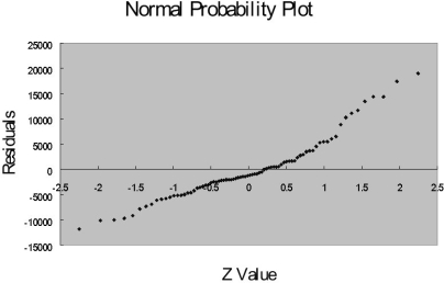<strong>TABLE 15-9 Many factors determine the attendance at Major League Baseball games. These factors can include when the game is played, the weather, the opponent, whether or not the team is having a good season, and whether or not a marketing promotion is held. Data from 80 games of the Kansas City Royals for the following variables are collected. ATTENDANCE = Paid attendance for the game TEMP = High temperature for the day WIN% = Team's winning percentage at the time of the game OPWIN% = Opponent team's winning percentage at the time of the game WEEKEND - 1 if game played on Friday, Saturday or Sunday; 0 otherwise PROMOTION - 1 = if a promotion was held; 0 = if no promotion was held The regression results using attendance as the dependent variable and the remaining five variables as the independent variables are presented below. \begin{array}{l} \text { Regression Statistics }\\ \begin{array} { l r } \hline \text { Multiple R } & 0.5487 \\ \text { R Square } & 0.3011 \\ \text { Adjusted R Square } & 0.2538 \\ \text { Standard Error } & 6442.4456 \\ \text { Observations } & 80 \\ \hline \end{array} \end{array} \begin{array}{l} \text { ANOVA }\\ \begin{array} { l c c c c c } \hline & \mathrm { df } & \text { SS } & \text { MS } & \text { F } & \text { Significance } \mathrm { F } \\ \hline \text { Regression } & 5 & 1322911703.0671 & 264582340.6134 & 6.3747 & 0.0001 \\ \text { Residual } & 74 & 3071377751.1204 & 41505104.7449 & & \\ \text { Total } & 79 & 4394289454.1875 & & & \\ \hline \end{array} \end{array} \begin{array}{lrrrr} \hline&\text{Coefficients}&\text{ Standard Error}&\text{ t Stat}&\text{p-value}\\ \hline\text{Intercept}&-3862.4808&6180.9452&-0.6249&0.5340\\ \text { Temp } & 51.7031 & 62.9439 & 0.8214 & 0.4140 \\ \text { Win\% } & 21.1085 & 16.2338 & 1.3003 & 0.1975 \\ \text { OpWin\% } & 11.3453 & 6.4617 & 1.7558 & 0.0833 \\ \text { Weekend } & 367.5377 & 2786.2639 & 0.1319 & 0.8954 \\ \text { Promotion } & 6927.8820 & 2784.3442 & 2.4882 & 0.0151 \\ \hline \end{array} The coefficient of multiple determination ( R <sup>2</sup><sup> </sup><sub>j</sub>) of each of the 5 predictors with all the other remaining predictors are, respectively, 0.2675, 0.3101, 0.1038, 0.7325, and 0.7308. j -Referring to Table 15-9, what is the correct interpretation for the estimated coefficient for PROMOTION?</strong> A) The estimated mean paid attendance on promotion day will be 6927.88 higher than when there is no promotion taking into consideration all the other independent variables included in the model. B) The paid attendance on promotion day will be 6927.88 higher than when there is no promotion taking into consideration all the other independent variables included in the model. C) The estimated mean paid attendance on promotion day will be 6927.88 higher than when there is no promotion. D) The paid attendance on promotion day will be 6927.88 higher than when there is no promotion.