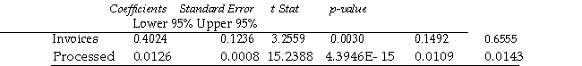 <strong>TABLE 13-12 The manager of the purchasing department of a large banking organization would like to develop a model to predict the amount of time (measured in hours) it takes to process invoices. Data are collected from a sample of 30 days, and the number of invoices processed and completion time in hours is recorded. Below is the regression output: \begin{array} { l c } { \text { Regression } \text { Statistics } } \\ \hline \text { Multiple R } & 0.9947 \\ \text { R Square } & 0.8924 \\ \text { Adjusted R Square } & 0.8886 \\ \text { Standard Error } & 0.3342 \\ \text { Observations } & 30 \\ \hline \end{array} \text{ANOVA} \begin{array}{llcc} &\text { df} &\text {SS } &\text {M S}&\text { F}&\text { Significance F}\\ \text { Regression } &1&25.9438&25 .9438&232 .2200&4 .3946 \mathrm{E}-15\\ \text {Residual }&28 &3.12820 .1117 \\ \text { Total } & 29 & 29.072 \end{array} -Referring to Table 13-12, the degrees of freedom for the t test on whether the number of invoices processed affects the amount of time are</strong> A) 1. B) 28. C) 30. D) 29.