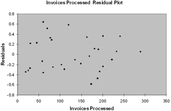 <strong>TABLE 13-12 The manager of the purchasing department of a large banking organization would like to develop a model to predict the amount of time (measured in hours) it takes to process invoices. Data are collected from a sample of 30 days, and the number of invoices processed and completion time in hours is recorded. Below is the regression output: \begin{array} { l c } { \text { Regression } \text { Statistics } } \\ \hline \text { Multiple R } & 0.9947 \\ \text { R Square } & 0.8924 \\ \text { Adjusted R Square } & 0.8886 \\ \text { Standard Error } & 0.3342 \\ \text { Observations } & 30 \\ \hline \end{array} \text{ANOVA} \begin{array}{llcc} &\text { df} &\text {SS } &\text {M S}&\text { F}&\text { Significance F}\\ \text { Regression } &1&25.9438&25 .9438&232 .2200&4 .3946 \mathrm{E}-15\\ \text {Residual }&28 &3.12820 .1117 \\ \text { Total } & 29 & 29.072 \end{array} -Referring to Table 13-12, the degrees of freedom for the t test on whether the number of invoices processed affects the amount of time are</strong> A) 1. B) 28. C) 30. D) 29.
