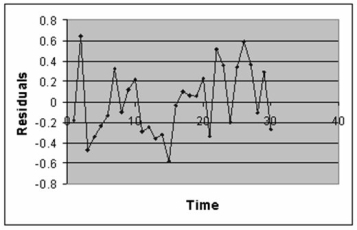 <strong>TABLE 13-12 The manager of the purchasing department of a large banking organization would like to develop a model to predict the amount of time (measured in hours) it takes to process invoices. Data are collected from a sample of 30 days, and the number of invoices processed and completion time in hours is recorded. Below is the regression output: \begin{array} { l c } { \text { Regression } \text { Statistics } } \\ \hline \text { Multiple R } & 0.9947 \\ \text { R Square } & 0.8924 \\ \text { Adjusted R Square } & 0.8886 \\ \text { Standard Error } & 0.3342 \\ \text { Observations } & 30 \\ \hline \end{array} \text{ANOVA} \begin{array}{llcc} &\text { df} &\text {SS } &\text {M S}&\text { F}&\text { Significance F}\\ \text { Regression } &1&25.9438&25 .9438&232 .2200&4 .3946 \mathrm{E}-15\\ \text {Residual }&28 &3.12820 .1117 \\ \text { Total } & 29 & 29.072 \end{array} -Referring to Table 13-12, the degrees of freedom for the t test on whether the number of invoices processed affects the amount of time are</strong> A) 1. B) 28. C) 30. D) 29.