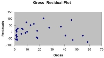 <strong>TABLE 13- 11 A company that has the distribution rights to home video sales of previously released movies would like to use the box office gross (in millions of dollars) to estimate the number of units (in thousands of units) that it can expect to sell. Following is the output from a simple linear regression along with the residual plot and normal probability plot obtained from a data set of 30 different movie titles: \begin{array}{l} \text { Regression Statistics }\\ \begin{array} { l c } \hline \text { Multiple R } & 0.8531 \\ \text { RSquare } & 0.7278 \\ \text { Adjusted R Square } & 0.7180 \\ \text { Standard Error } & 47.8668 \\ \text { Observations } & 30 \end{array} \end{array} ANOVA \begin{array}{lrrrrr} \hline &\text { d f}& \text { SS } & \text { MS } & \text {F }& \text {Significance F} \\ \hline \text {Regression }& 1 & 171499.78 & 171499.78 & 74.8505 & 2.1259E-09 \\ \text {Residual} & 28 & 64154.42 & 2291.23 & & \\ \text {Total} & 29 & 235654.20 & & & \\ \hline\end{array} \begin{array}{lrrrrrr} \hline & \text {Coefficients }& \text { Standard Error}& \text { t Stat }& \text { p -value }& \text {Lower 95\% }& \text {Upper 95\% }\\ \hline \text { Intercept }& 76.5351 & 11.8318 & 6.4686 & 5.24 \mathrm{E}-07& 52.2987 & 100.7716 \\ \text {Gross} & 4.3331 & 0.5008 & 8.6516 & 2.13 \mathrm{E}-09 & 3.3072 & 5.3590 \\ \hline \end{array} -Referring to Table 13-11, which of the following is the correct interpretation for the slope coefficient?</strong> A) For each increase of 1 dollar in box office gross, expected home video units sold are estimated to increase by 4.3331 thousand units. B) For each increase of 1 million dollars in box office gross, expected home video units sold are estimated to increase by 4.3331 units. C) For each increase of 1 dollar in box office gross, expected home video units sold are estimated to increase by 4.3331 units. D) For each increase of 1 million dollars in box office gross, expected home video units sold are estimated to increase by 4.3331 thousand units.