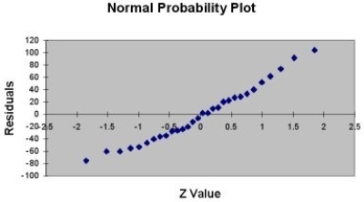 <strong>TABLE 13- 11 A company that has the distribution rights to home video sales of previously released movies would like to use the box office gross (in millions of dollars) to estimate the number of units (in thousands of units) that it can expect to sell. Following is the output from a simple linear regression along with the residual plot and normal probability plot obtained from a data set of 30 different movie titles: \begin{array}{l} \text { Regression Statistics }\\ \begin{array} { l c } \hline \text { Multiple R } & 0.8531 \\ \text { RSquare } & 0.7278 \\ \text { Adjusted R Square } & 0.7180 \\ \text { Standard Error } & 47.8668 \\ \text { Observations } & 30 \end{array} \end{array} ANOVA \begin{array}{lrrrrr} \hline &\text { d f}& \text { SS } & \text { MS } & \text {F }& \text {Significance F} \\ \hline \text {Regression }& 1 & 171499.78 & 171499.78 & 74.8505 & 2.1259E-09 \\ \text {Residual} & 28 & 64154.42 & 2291.23 & & \\ \text {Total} & 29 & 235654.20 & & & \\ \hline\end{array} \begin{array}{lrrrrrr} \hline & \text {Coefficients }& \text { Standard Error}& \text { t Stat }& \text { p -value }& \text {Lower 95\% }& \text {Upper 95\% }\\ \hline \text { Intercept }& 76.5351 & 11.8318 & 6.4686 & 5.24 \mathrm{E}-07& 52.2987 & 100.7716 \\ \text {Gross} & 4.3331 & 0.5008 & 8.6516 & 2.13 \mathrm{E}-09 & 3.3072 & 5.3590 \\ \hline \end{array} -Referring to Table 13-11, which of the following is the correct interpretation for the slope coefficient?</strong> A) For each increase of 1 dollar in box office gross, expected home video units sold are estimated to increase by 4.3331 thousand units. B) For each increase of 1 million dollars in box office gross, expected home video units sold are estimated to increase by 4.3331 units. C) For each increase of 1 dollar in box office gross, expected home video units sold are estimated to increase by 4.3331 units. D) For each increase of 1 million dollars in box office gross, expected home video units sold are estimated to increase by 4.3331 thousand units.