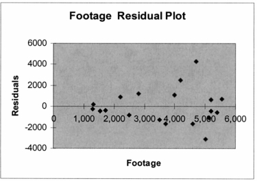 <strong>Based on the residual plot below, you will conclude that there might be a violation of which of the following assumptions? </strong> A) Homoscedasticity B) Independence of errors C) Normality of errors D) Linearity of the relationship