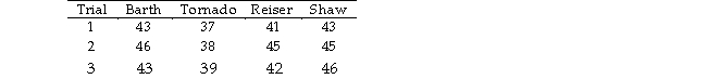 TABLE 11-6 As part of an evaluation program, a sporting goods retailer wanted to compare the downhill coasting speeds of 4 brands of bicycles. She took 3 of each brand and determined their maximum downhill speeds. The results are presented in miles per hour in the table below. Referring to Table 11-6, what is the p-value of the test statistic for Levene's test for homogeneity of variances?