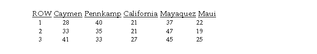 TABLE 11-8 A hotel chain has identically sized resorts in 5 locations. The data that follow resulted from analyzing the hotel occupancies on randomly selected days in the 5 locations. Referring to Table 11-8, what are the numerator and denominator degrees of freedom for Levene's test for homogeneity of variances respectively?