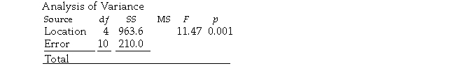 TABLE 11-8 A hotel chain has identically sized resorts in 5 locations. The data that follow resulted from analyzing the hotel occupancies on randomly selected days in the 5 locations. Referring to Table 11-8, what are the numerator and denominator degrees of freedom for Levene's test for homogeneity of variances respectively?