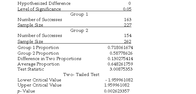 <strong>TABLE 10-10 The following EXCEL output contains the results of a test to determine if the proportions of satisfied guests at two resorts are the same or different. Referring to Table 10-10, if you want to test the claim that Resort 1 (Group 1) has a higher proportion of satisfied guests compared to Resort 2 (Group 2), the p-value of the test will be</strong> A) 0.00262/2. B) 1 - (0.00262/2). C) 0.00262. D) 2 × (0.00262).