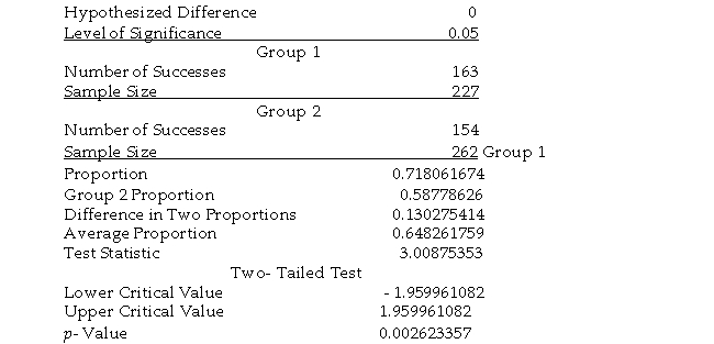 <strong> \text { TABLE 10-10 } The following EXCEL output contains the results of a test to determine if the proportions of satisfied guests at two resorts are the same or different. -Referring to Table 10-10, allowing for 0.75% probability of committing a Type I error, what are the decision and conclusion on testing whether there is any difference in the proportions of satisfied guests in the two resorts?</strong> A) Reject the null hypothesis; there is enough evidence to conclude that there is significant difference in the proportions of satisfied guests at the two resorts. B) Do not reject the null hypothesis; there is enough evidence to conclude that there is significant difference in the proportions of satisfied guests at the two resorts. C) Reject the null hypothesis; there is not enough evidence to conclude that there is significant difference in the proportions of satisfied guests at the two resorts. D) Do not reject the null hypothesis; there is not enough evidence to conclude that there is significant difference in the proportions of satisfied guests at the two resorts.