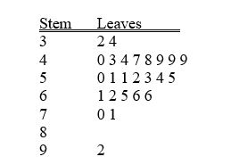 <strong>TABLE 2-4 A survey was conducted to determine how people rated the quality of programming available on television. Respondents were asked to rate the overall quality from 0 (no quality at all) to 100 (extremely good quality). The stem-and-leaf display of the data is shown below. Referring to Table 2-4, what percentage of the respondents rated overall television quality with a rating of 80 or above?</strong> A) 0 B) 4 C) 96 D) 100