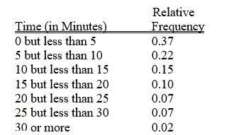 <strong>TABLE 2-5 The following are the duration in minutes of a sample of long-distance phone calls made within the continental United States reported by one long-distance carrier. Relative Referring to Table 2-5, if 100 calls were sampled, ________ of them would have lasted less than 15 minutes.</strong> A) 26 B) 74 C) 10 D) None of the above