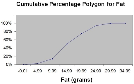 TABLE 2-15 The figure below is the ogive for the amount of fat (in grams) for a sample of 36 pizza products where the upper boundaries of the intervals are: 5, 10, 15, 20, 25, and 30. -Referring to Table 2-15, what percentage of pizza products contains between 10 and 25 grams of fat?