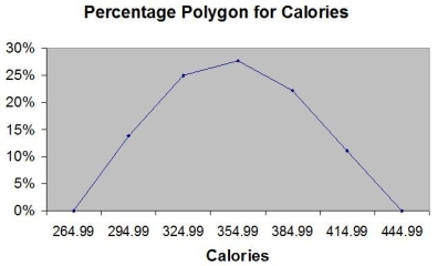 TABLE 2-16 The figure below is the percentage polygon for the amount of calories for a sample of 36 pizzas products where the upper limits of the intervals are: 310, 340, 370, 400 and 430. -Referring to Table 2-16, roughly what percentage of pizza products contains at least 340 calories?