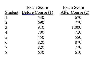 <strong>TABLE 10-5 To test the effectiveness of a business school preparation course, 8 students took a general business test before and after the course. The results are given below. Referring to Table 10-5, the number of degrees of freedom is</strong> A) 14. B) 13. C) 8. D) 7.