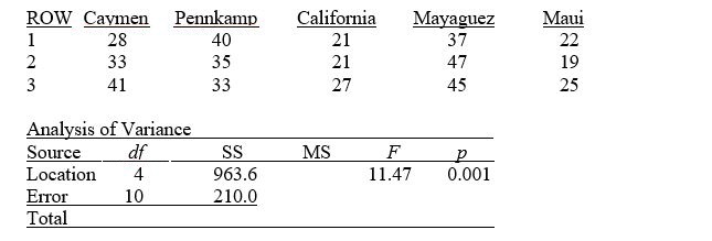 TABLE 11-5 A hotel chain has identically sized resorts in 5 locations. The data that follow resulted from analyzing the hotel occupancies on randomly selected days in the 5 locations. Referring to Table 11-5, the total variation or SST is ________.
