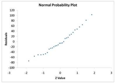 TABLE 13-11 A computer software developer would like to use the number of downloads (in thousands) for the trial version of his new shareware to predict the amount of revenue (in thousands of dollars) he can make on the full version of the new shareware. Following is the output from a simple linear regression along with the residual plot and normal probability plot obtained from a data set of 30 different sharewares that he has developed: \begin{array}{lr} \hline {\text { Regression Statistics }} \\ \hline \text { Multiple R } & 0.8691 \\ \hline \text { R Square } & 0.7554 \\ \hline \text { Adjusted R Square } & 0.7467 \\ \hline \text { Standard Error } & 44.4765 \\ \hline \text { Observations } & 30.0000 \\ \hline \end{array} \text { ANOVA } \begin{array}{lrrrrrr} \hline & \text { df } & {\text { SS }} & {\text { MS }} & \text { F } & \text { Significance } F \\ \hline \text { Regression } & 1 & 171062.9193 & 171062.9193 & 86.4759 & 0.0000 \\ \text { Residual } & 28 & 55388.4309 & 1978.1582 & & \\ \hline \text { Total } & 29 & 226451.3503 & & & \\ \hline \end{array} \begin{array}{lrrrrrr} \hline & \text { Coefficients } & \text { Standard Error } & t \text { Stat } & \text { P-value } & \text { Lower 95\% } & \multicolumn{1}{r}{\text { Upper 95\% }} \\ \hline \text { Intercept } & -95.0614 & 26.9183 & -3.5315 & 0.0015 & -150.2009 & -39.9218 \\ \text { Download } & 3.7297 & 0.4011 & 9.2992 & 0.0000 & 2.9082 & 4.5513 \\ \hline \end{array} -Referring to Table 13-11, which of the following assumptions appears to have been violated?