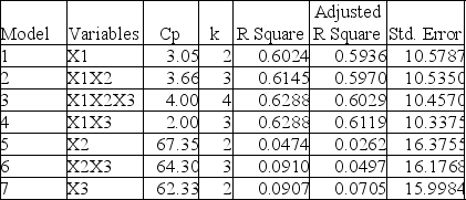 TABLE 15-4 The superintendent of a school district wanted to predict the percentage of students passing a sixth-grade proficiency test. She obtained the data on percentage of students passing the proficiency test (% Passing), daily mean of the percentage of students attending class (% Attendance), mean teacher salary in dollars (Salaries), and instructional spending per pupil in dollars (Spending) of 47 schools in the state. Let Y = % Passing as the dependent variable, X₁ = % Attendance, X₂ = Salaries and X₃ = Spending. The coefficient of multiple determination (R) of each of the 3 predictors with all the other remaining predictors are, respectively, 0.0338, 0.4669, and 0.4743. The output from the best-subset regressions is given below: Following is the residual plot for % Attendance: Following is the output of several multiple regression models: Model (I): Model (II): Model (III): Referring to Table 15-4, what are, respectively, the values of the variance inflationary factor of the 3 predictors?