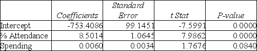 TABLE 15-4 The superintendent of a school district wanted to predict the percentage of students passing a sixth-grade proficiency test. She obtained the data on percentage of students passing the proficiency test (% Passing), daily mean of the percentage of students attending class (% Attendance), mean teacher salary in dollars (Salaries), and instructional spending per pupil in dollars (Spending) of 47 schools in the state. Let Y = % Passing as the dependent variable, X₁ = % Attendance, X₂ = Salaries and X₃ = Spending. The coefficient of multiple determination (R) of each of the 3 predictors with all the other remaining predictors are, respectively, 0.0338, 0.4669, and 0.4743. The output from the best-subset regressions is given below: Following is the residual plot for % Attendance: Following is the output of several multiple regression models: Model (I): Model (II): Model (III): Referring to Table 15-4, what are, respectively, the values of the variance inflationary factor of the 3 predictors?