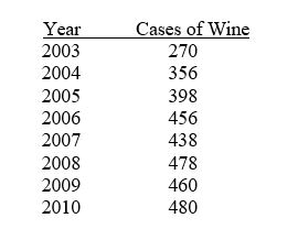 TABLE 16-1 The number of cases of chardonnay wine sold by a Paso Robles winery in an 8-year period follows. Referring to Table 16-1, set up a scatter diagram (i.e., a time-series plot)with year on the horizontal X-axis.