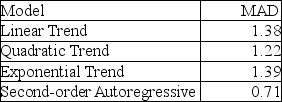 <strong>The following is the list of MAD statistics for each of the models you have estimated from time-series data: Based on the MAD criterion, the most appropriate model is</strong> A) linear trend. B) quadratic trend. C) exponential trend. D) second-order autoregressive.