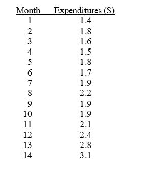 TABLE 16-2 The monthly advertising expenditures of a department store chain (in $1,000,000s) were collected over the last decade. The last 14 months of this time series follows: Referring to Table 16-2, set up a scatter plot (i.e., time-series plot)with months on the horizontal X-axis.