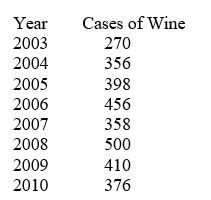 TABLE 16-4 The number of cases of merlot wine sold by a Paso Robles winery in an 8-year period follows. Referring to Table 16-4, a centered 5-year moving average is to be constructed for the wine sales. The moving average for 2005 is ________.