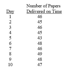 <strong>TABLE 17-1 A local newspaper has 10 delivery boys who each deliver the morning paper to 50 customers every day. The owner decides to record the number of papers delivered on time for a 10-day period for one of the delivery boys and construct a p chart to see whether the percentage is too erratic. Referring to Table 17-1, what is the numerical value of the lower control limit for the p chart?</strong> A) 0.920 B) 0.911 C) 0.815 D) 0.798