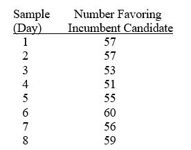 <strong>TABLE 17-2 A political pollster randomly selects a sample of 100 voters each day for 8 successive days and asks how many will vote for the incumbent. The pollster wishes to construct a p chart to see if the percentage favoring the incumbent candidate is too erratic. Referring to Table 17-2, which expression best characterizes the p chart?</strong> A) In-control B) Increasing trend C) Decreasing trend D) Individual outliers