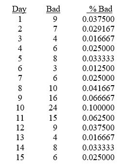 TABLE 17-5 A manufacturer of computer disks took samples of 240 disks on 15 consecutive days. The number of disks with bad sectors was determined for each of these samples. The results are in the table that follows. Referring to Table 17-5, construct a p control chart for these data.