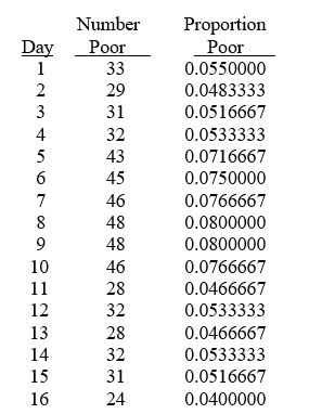TABLE 17-6 The maker of a packaged candy wants to evaluate the quality of her production process. On each of 16 consecutive days, she samples 600 bags of candy and determines the number in each day's sample that she considers to be of poor quality. The data that she developed follow. Referring to Table 17-6, a p control chart is to be constructed for these data. The center line for the chart should be located at ________.