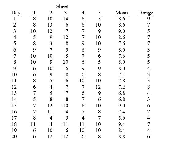 TABLE 17-7 A supplier of silicone sheets for producers of computer chips wants to evaluate her manufacturing process. She takes samples of size 5 from each day's output and counts the number of blemishes on each silicone sheet. The results from 20 days of such evaluations are presented below. Referring to Table 17-7, an R chart is to be constructed for the number of blemishes. One way to create the lower control limit involves multiplying the mean of the sample ranges by D₃. For this data set, the value of D₃ is ________.