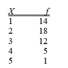 <strong>TABLE 2-1 An insurance company evaluates many numerical variables about a person before deciding on an appropriate rate for automobile insurance.A representative from a local insurance agency selected a random sample of insured drivers and recorded,X,the number of claims each made in the last 3 years,with the following results. Referring to Table 2-1,how many drivers are represented in the sample?</strong> A)5 B)15 C)18 D)50