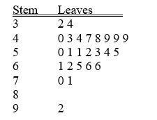 <strong>TABLE 2-4 A survey was conducted to determine how people rated the quality of programming available on television.Respondents were asked to rate the overall quality from 0 (no quality at all)to 100 (extremely good quality).The stem-and-leaf display of the data is shown below. Referring to Table 2-4,what percentage of the respondents rated overall television quality with a rating of 80 or above?</strong> A)0 B)4 C)96 D)100