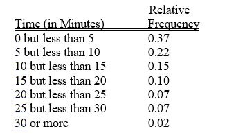 <strong>TABLE 2-5 The following are the duration in minutes of a sample of long-distance phone calls made within the continental United States reported by one long-distance carrier. Referring to Table 2-5,if 100 calls were sampled,________ of them would have lasted 20 minutes or more.</strong> A)26 B)16 C)74 D)None of the above