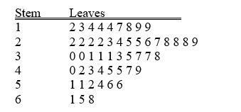 TABLE 2-7 The Stem-and-Leaf display below contains data on the number of months between the date a civil suit is filed and when the case is actually adjudicated for 50 cases heard in superior court. Referring to Table 2-7,________ percent of the cases were not adjudicated within the first 4 years.