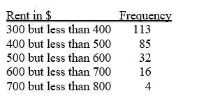 TABLE 2-9 The frequency distribution below represents the rents of 250 randomly selected federally subsidized apartments in a small town. Referring to Table 2-9,________ apartments rented for at least $400 but less than $600.