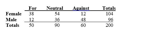 TABLE 2-12 The table below contains the opinions of a sample of 200 people broken down by gender about the latest congressional plan to eliminate anti-trust exemptions for professional baseball. -Referring to Table 2-12,construct a table of column percentages.