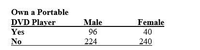 TABLE 2-14 The table below contains the number of people who own a portable DVD player in a sample of 600 broken down by gender. -Referring to Table 2-14,________ percent of the 600 did not own a portable DVD.