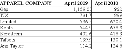 TABLE 2-17 The following table presents total retail sales in millions of dollars for the leading apparel companies during April 2009 and April 2010. -Referring to Table 2-17,construct a table of column percentages.