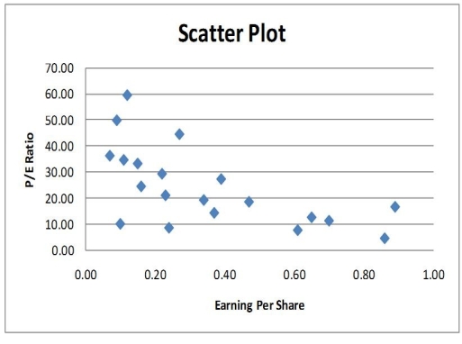 Given below is the scatter plot of the price/earnings ratio versus earnings per share of 20 U.S.companies.There appears to be a negative relationship between price/earnings ratio and earnings per share.