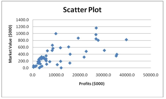 Given below is the scatter plot of the market value (thousands$)and profit (thousands$)of 50 U.S.companies.There appears to be a negative relationship between market value and profit.