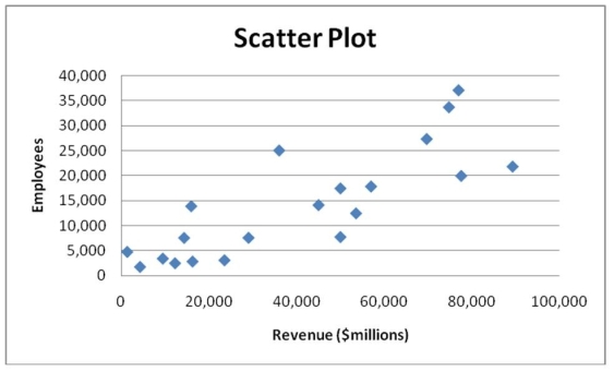 Given below is the scatter plot of the number of employees and the total revenue ($millions)of 20 U.S.companies.Companies that have higher numbers of employees appear to also have higher total revenue.