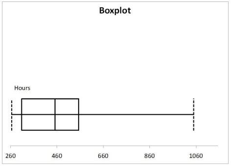 <strong>A manufacturer of flashlight batteries took a sample of 130 batteries from a day's production and used them continuously until they were drained.The number of hours until failure are recorded.Given below is the boxplot of the number of hours it took to drain each of the 130 batteries.The distribution of the number of hours is </strong> A)right-skewed. B)left-skewed. C)symmetrical. D)none of the above